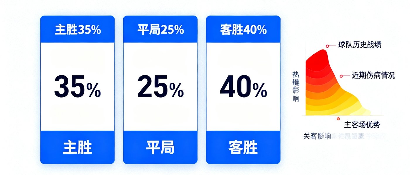 人工智能预测模型生成的概率分布图，展示主胜、平局、客胜三种结果的百分比，并用热力图标注关键影响因素